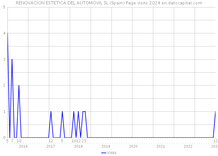 RENOVACION ESTETICA DEL AUTOMOVIL SL (Spain) Page visits 2024 