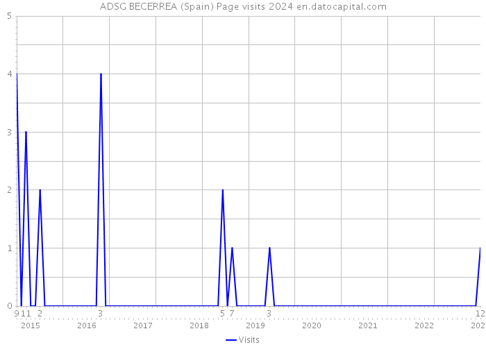 ADSG BECERREA (Spain) Page visits 2024 