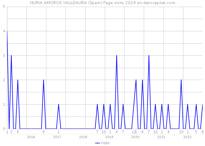 NURIA AMOROS VALLDAURA (Spain) Page visits 2024 