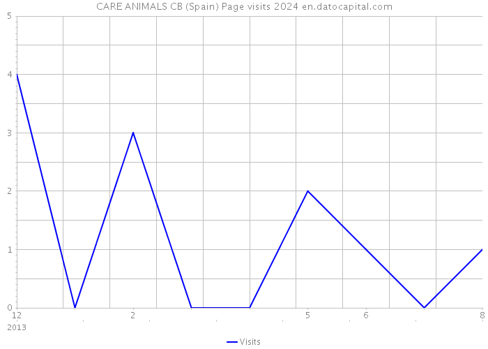 CARE ANIMALS CB (Spain) Page visits 2024 