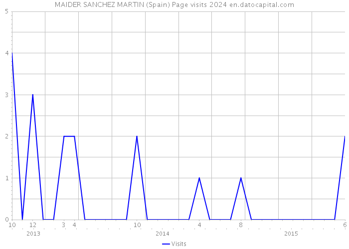 MAIDER SANCHEZ MARTIN (Spain) Page visits 2024 