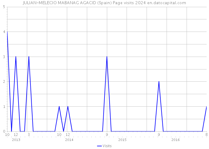 JULIAN-MELECIO MABANAG AGACID (Spain) Page visits 2024 
