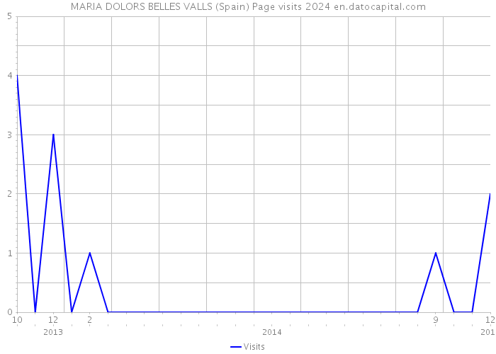 MARIA DOLORS BELLES VALLS (Spain) Page visits 2024 