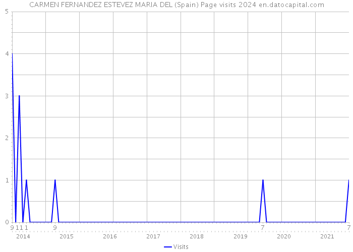 CARMEN FERNANDEZ ESTEVEZ MARIA DEL (Spain) Page visits 2024 