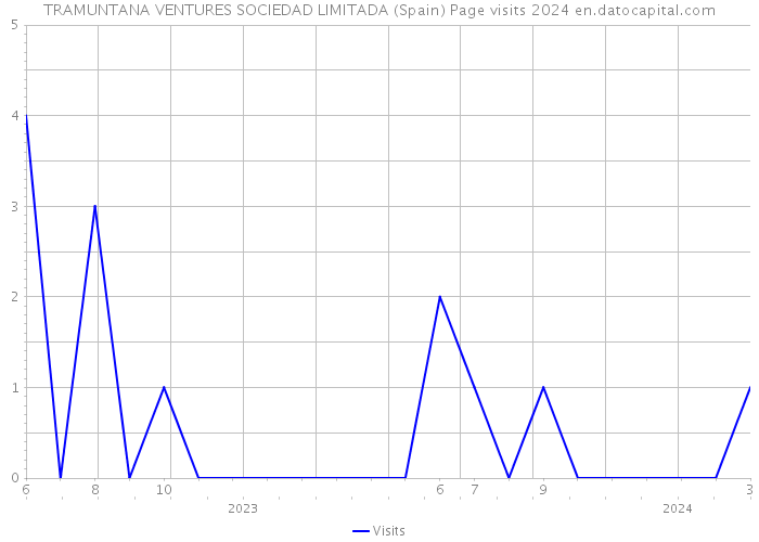 TRAMUNTANA VENTURES SOCIEDAD LIMITADA (Spain) Page visits 2024 