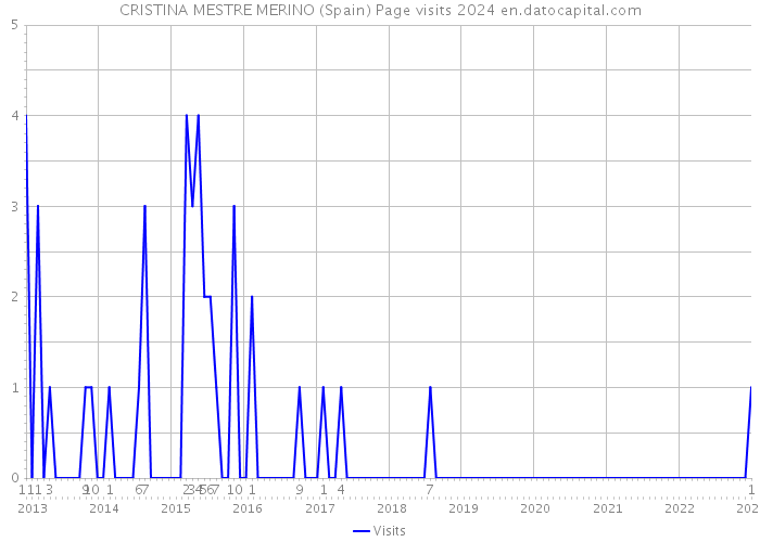 CRISTINA MESTRE MERINO (Spain) Page visits 2024 