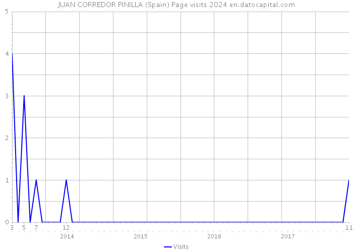 JUAN CORREDOR PINILLA (Spain) Page visits 2024 