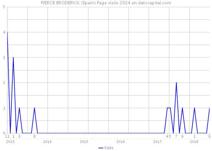 PIERCE BRODERICK (Spain) Page visits 2024 