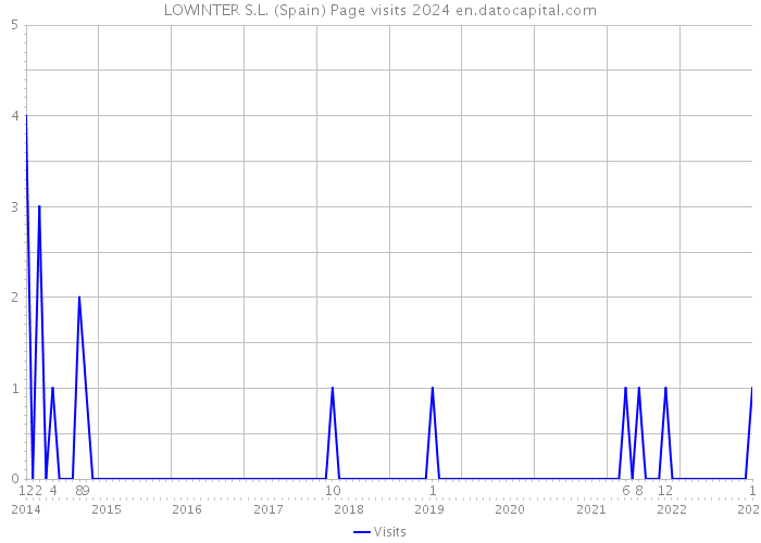 LOWINTER S.L. (Spain) Page visits 2024 