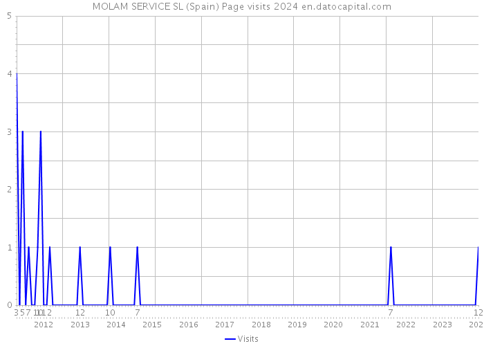 MOLAM SERVICE SL (Spain) Page visits 2024 