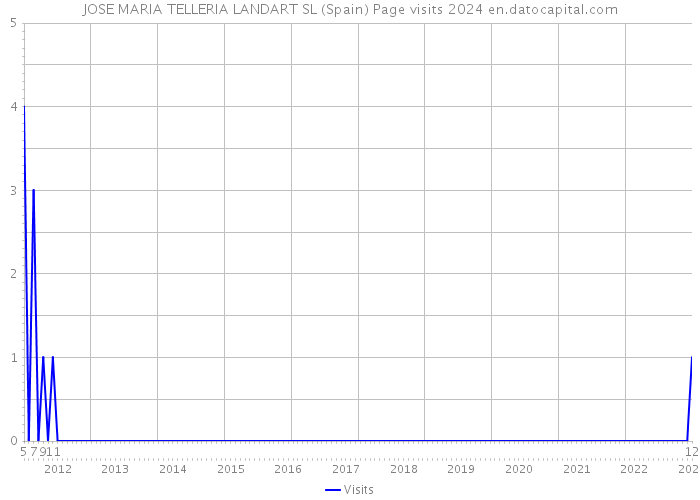 JOSE MARIA TELLERIA LANDART SL (Spain) Page visits 2024 