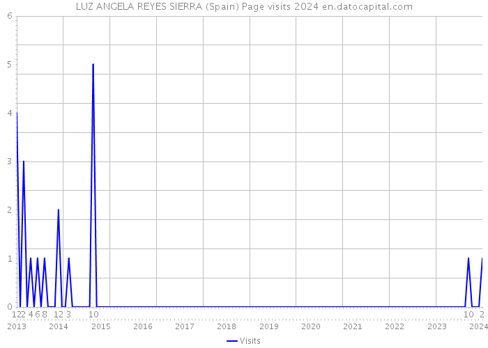 LUZ ANGELA REYES SIERRA (Spain) Page visits 2024 