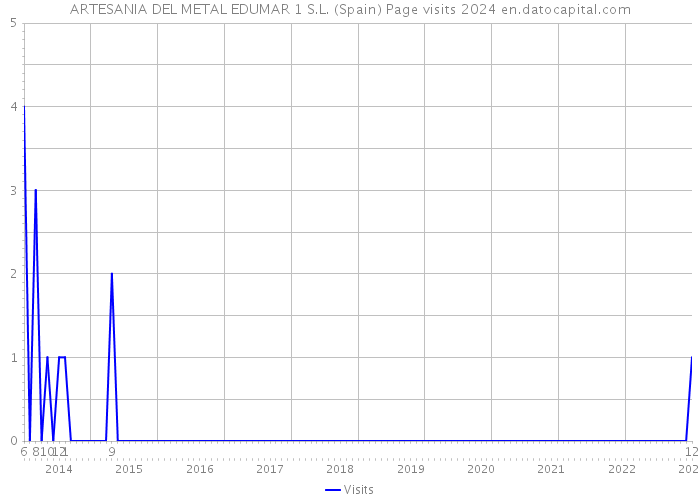 ARTESANIA DEL METAL EDUMAR 1 S.L. (Spain) Page visits 2024 