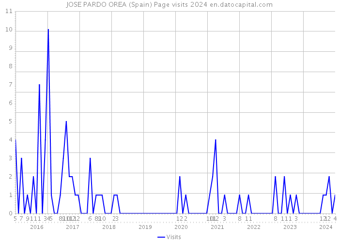 JOSE PARDO OREA (Spain) Page visits 2024 