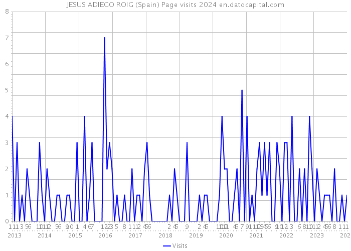 JESUS ADIEGO ROIG (Spain) Page visits 2024 