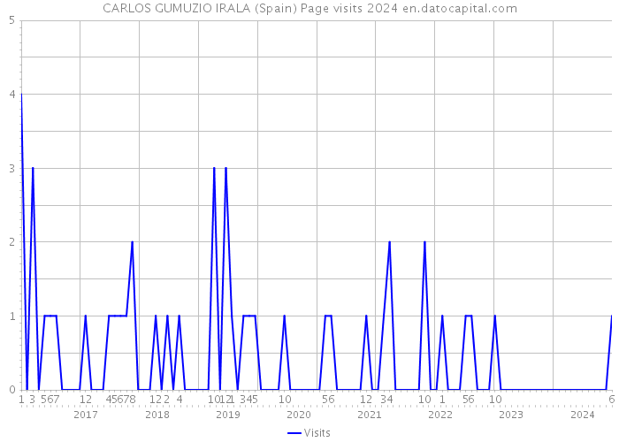 CARLOS GUMUZIO IRALA (Spain) Page visits 2024 