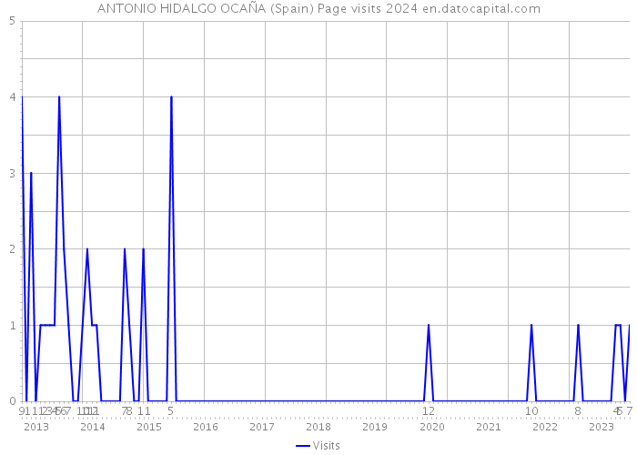 ANTONIO HIDALGO OCAÑA (Spain) Page visits 2024 