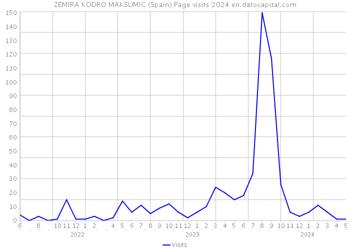 ZEMIRA KODRO MAKSUMIC (Spain) Page visits 2024 