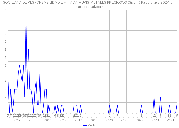 SOCIEDAD DE RESPONSABILIDAD LIMITADA AURIS METALES PRECIOSOS (Spain) Page visits 2024 