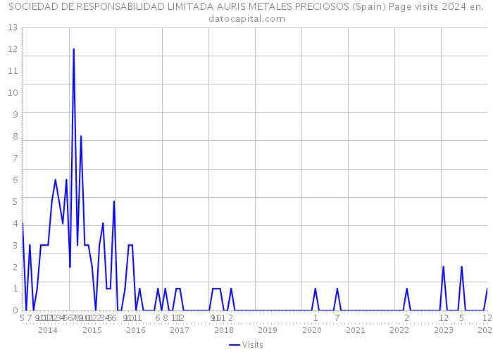 SOCIEDAD DE RESPONSABILIDAD LIMITADA AURIS METALES PRECIOSOS (Spain) Page visits 2024 
