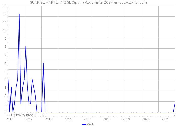 SUNRISE MARKETING SL (Spain) Page visits 2024 