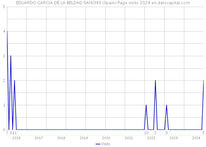 EDUARDO GARCIA DE LA BELDAD SANCHIS (Spain) Page visits 2024 