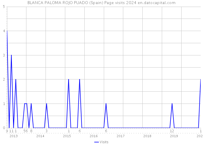BLANCA PALOMA ROJO PUADO (Spain) Page visits 2024 