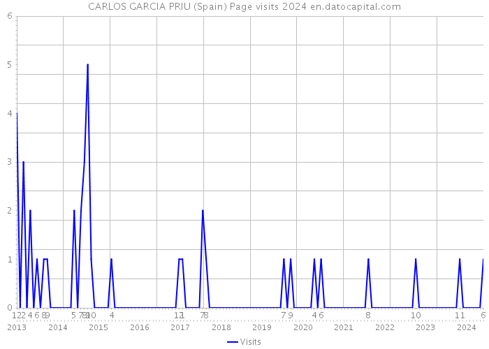 CARLOS GARCIA PRIU (Spain) Page visits 2024 