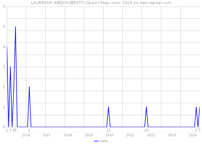 LAUREANO ABEJON BENITO (Spain) Page visits 2024 