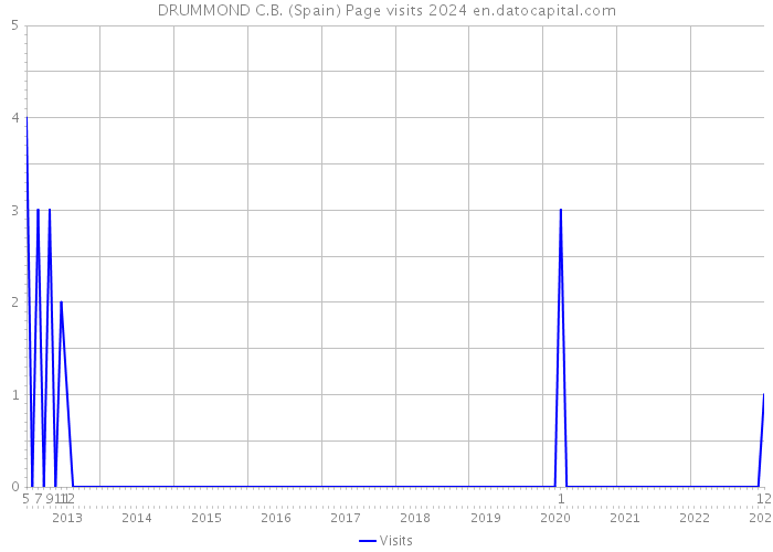 DRUMMOND C.B. (Spain) Page visits 2024 