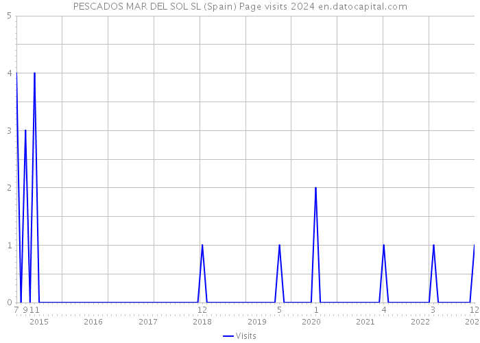 PESCADOS MAR DEL SOL SL (Spain) Page visits 2024 