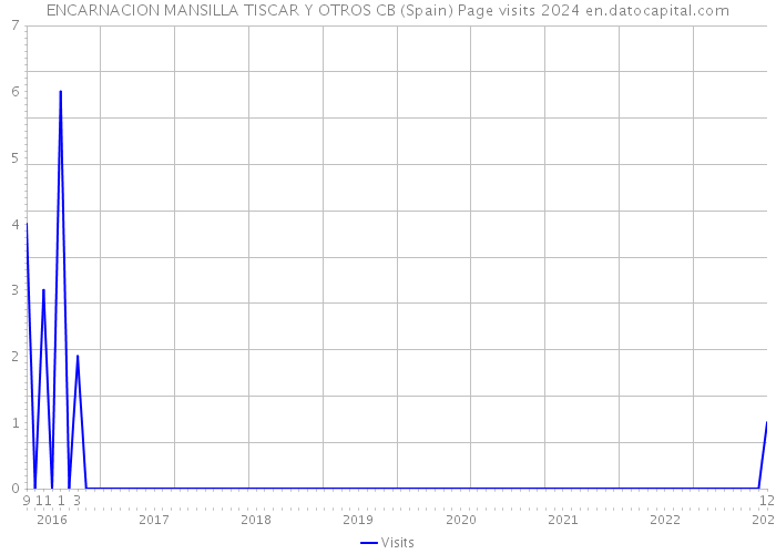 ENCARNACION MANSILLA TISCAR Y OTROS CB (Spain) Page visits 2024 