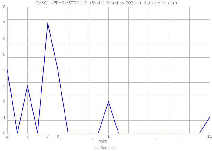GASOLINERAS ASTROIL SL (Spain) Searches 2024 