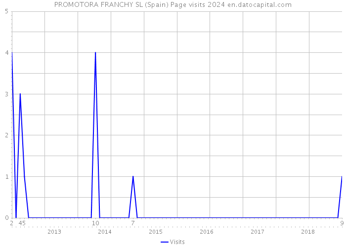 PROMOTORA FRANCHY SL (Spain) Page visits 2024 