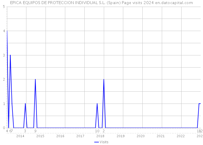 EPICA EQUIPOS DE PROTECCION INDIVIDUAL S.L. (Spain) Page visits 2024 