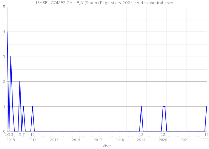 ISABEL GOMEZ CALLEJA (Spain) Page visits 2024 