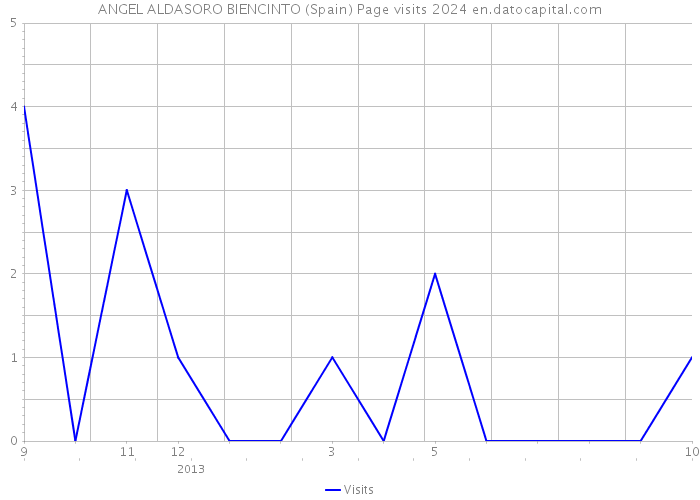 ANGEL ALDASORO BIENCINTO (Spain) Page visits 2024 