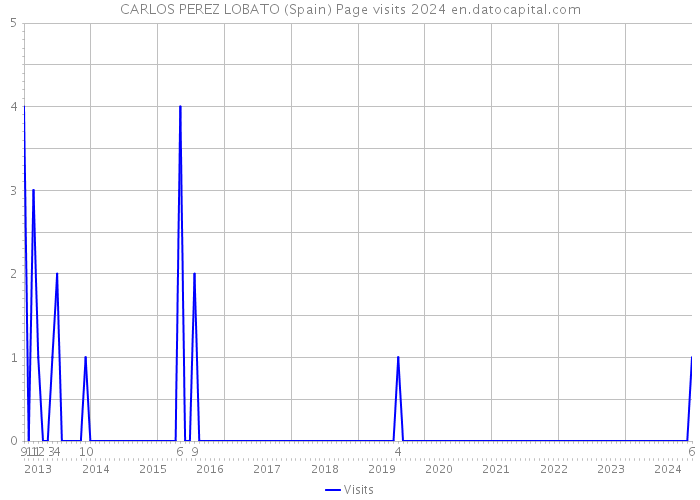 CARLOS PEREZ LOBATO (Spain) Page visits 2024 