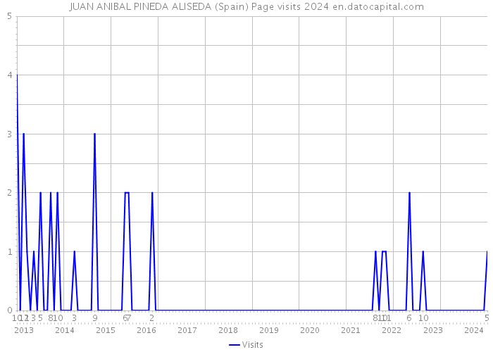 JUAN ANIBAL PINEDA ALISEDA (Spain) Page visits 2024 
