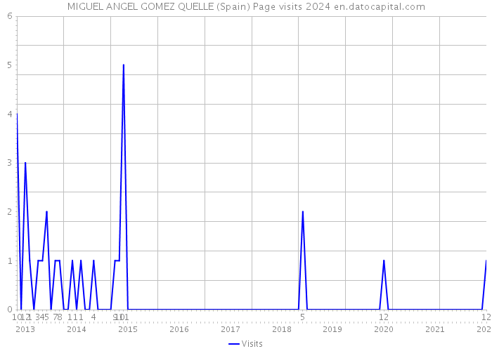 MIGUEL ANGEL GOMEZ QUELLE (Spain) Page visits 2024 