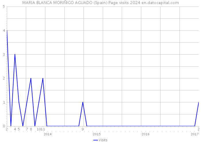 MARIA BLANCA MORIÑIGO AGUADO (Spain) Page visits 2024 