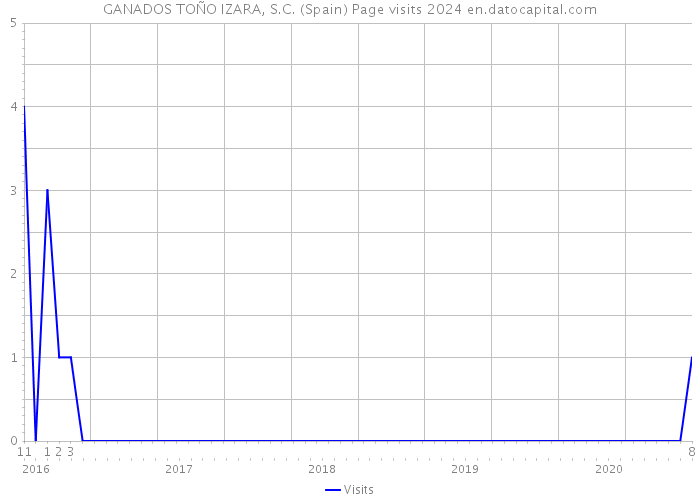 GANADOS TOÑO IZARA, S.C. (Spain) Page visits 2024 