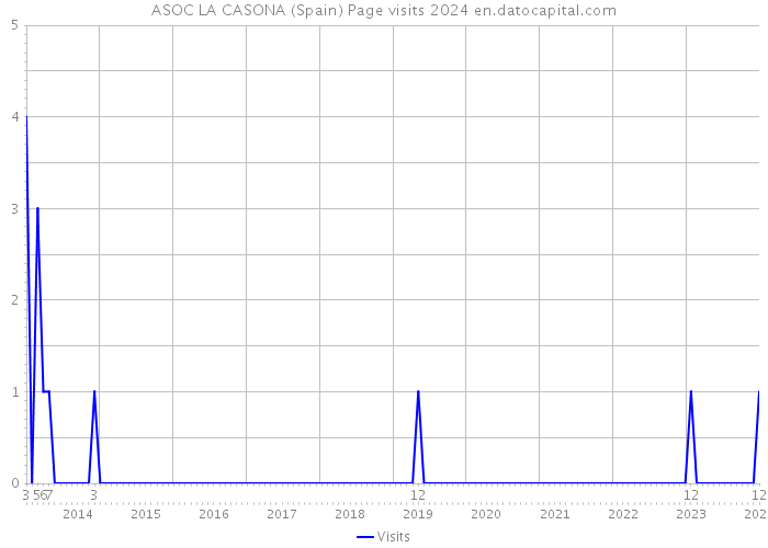 ASOC LA CASONA (Spain) Page visits 2024 