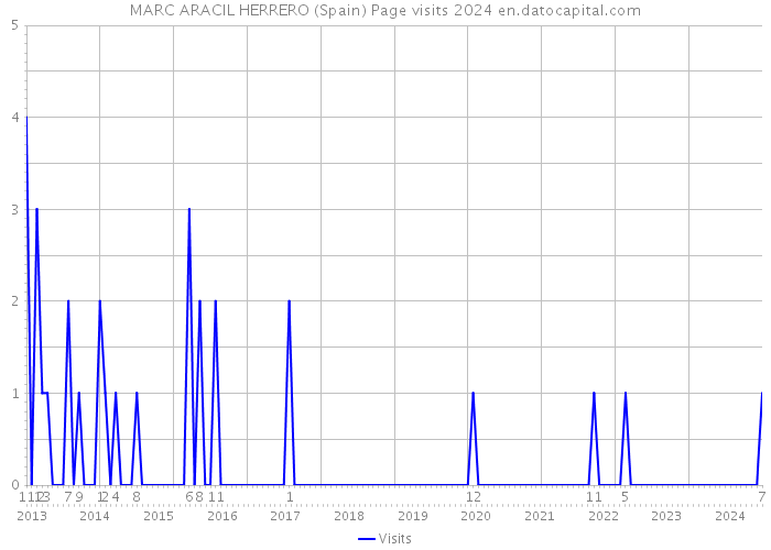 MARC ARACIL HERRERO (Spain) Page visits 2024 