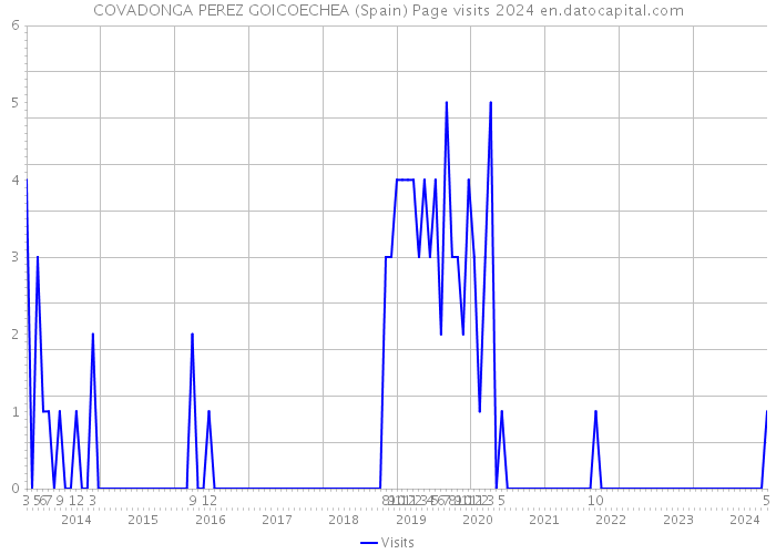 COVADONGA PEREZ GOICOECHEA (Spain) Page visits 2024 