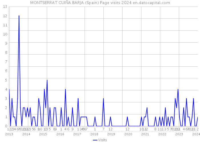 MONTSERRAT CUIÑA BARJA (Spain) Page visits 2024 