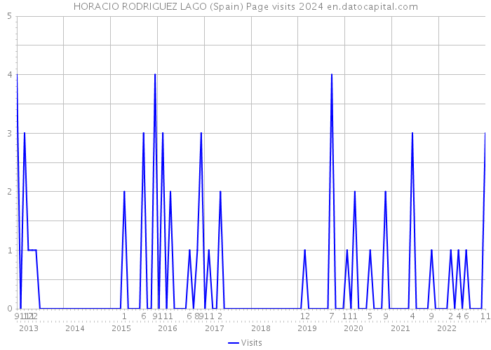 HORACIO RODRIGUEZ LAGO (Spain) Page visits 2024 