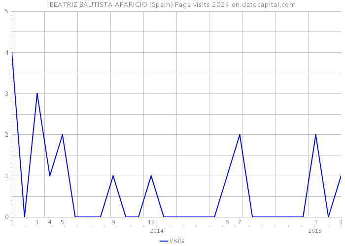 BEATRIZ BAUTISTA APARICIO (Spain) Page visits 2024 