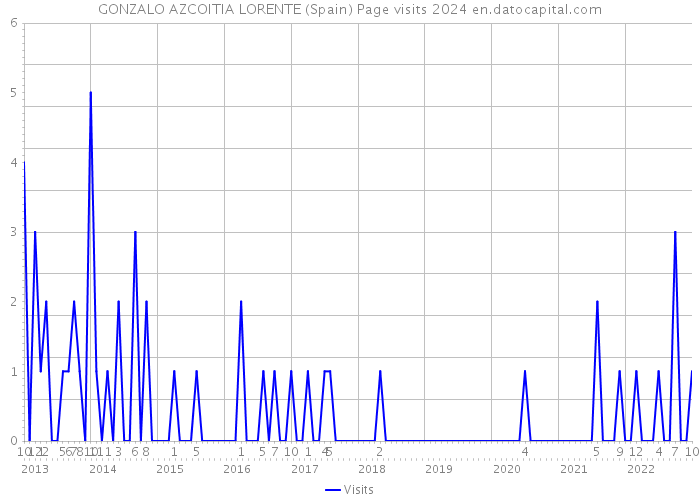 GONZALO AZCOITIA LORENTE (Spain) Page visits 2024 