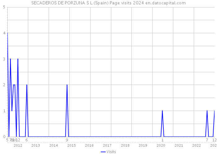 SECADEROS DE PORZUNA S L (Spain) Page visits 2024 